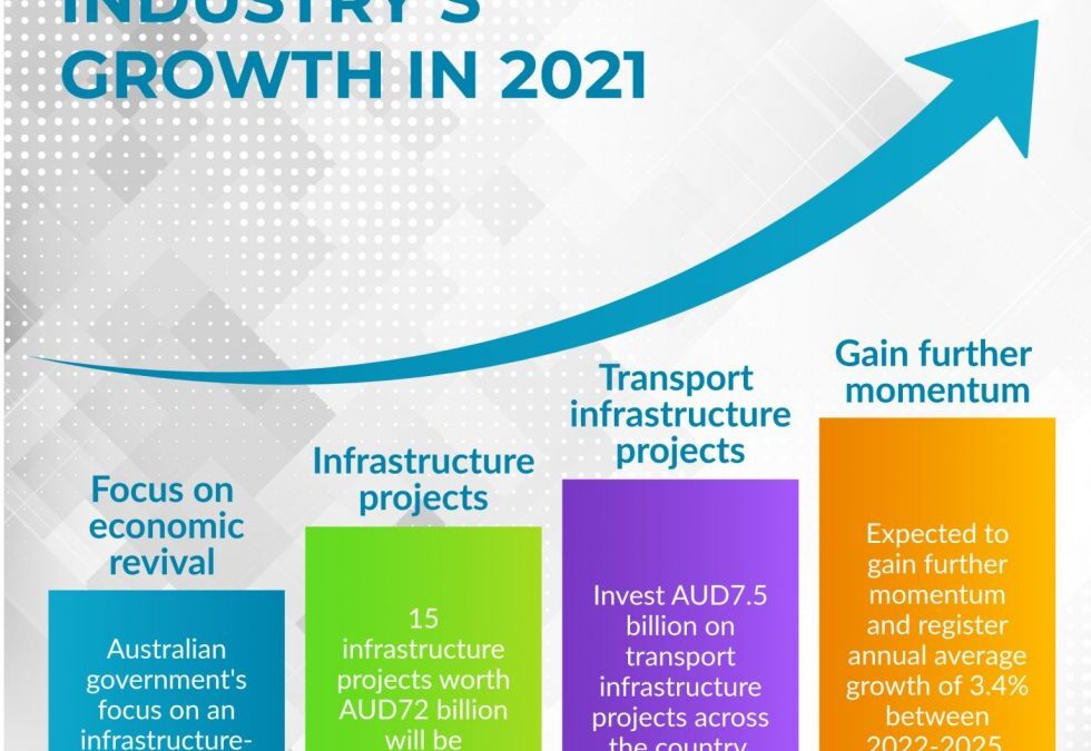 Construction Industry’s Growth in 2021